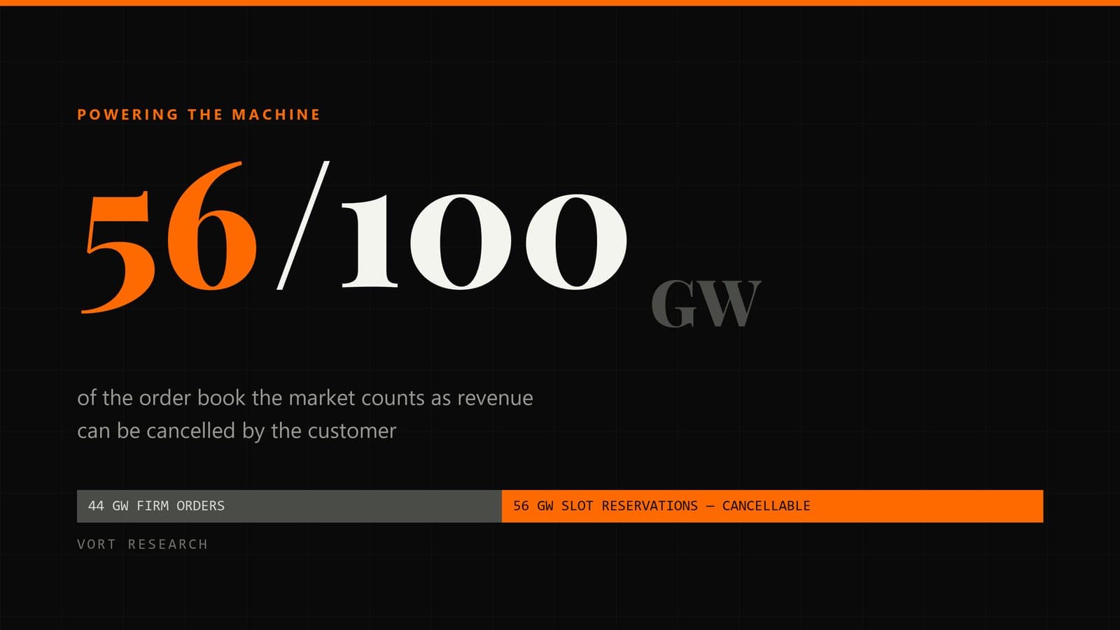 56 of 100 GW of the order book can be cancelled by the customer