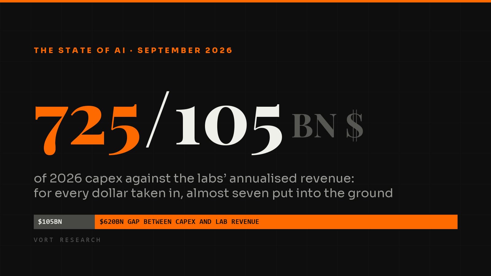 $725bn of capex against $105bn of revenue at the labs