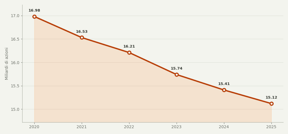 Grafico delle azioni in circolazione
