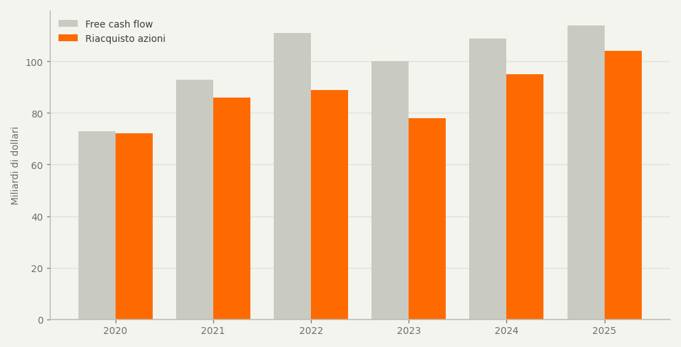 Grafico a barre che confronta free cash flow e spesa per riacquisto azioni dal 2020 al 2025