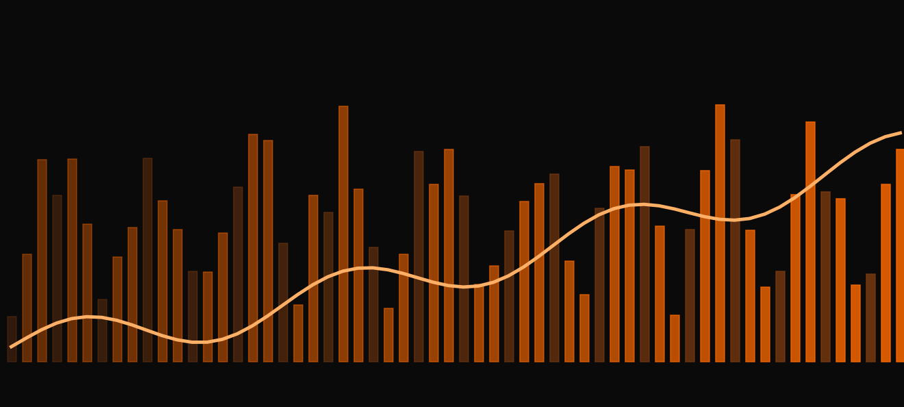 Grafico astratto di barre di mercato con linea di tendenza crescente